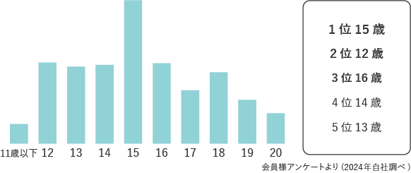 1位15歳 2位12歳 3位16歳 4位14歳 5位13歳 会員様アンケートより(2024年自社調べ) 