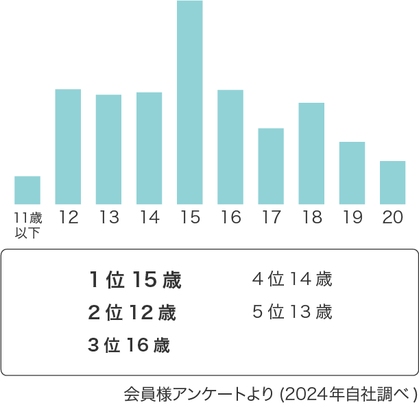 1位15歳 2位12歳 3位16歳 4位14歳 5位13歳 会員様アンケートより(2024年自社調べ) 