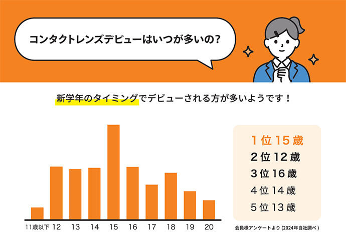 コンタクトレンズデビューはいつが多いの? 新学年のタイミングでデビューされる方が多いようです! 1位:15歳、2位:12歳、3位:16歳、4位:14歳、5位:13歳 会員様アンケートより(2024年自社調べ)