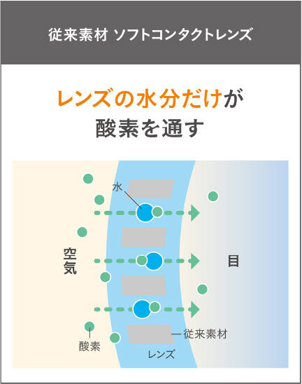 従来素材 ソフトコンタクトレンズ：レンズの水分だけが酸素を通す