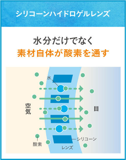 シリコーンハイドロゲルレンズ：水分だけでなく素材自体が酸素を通す