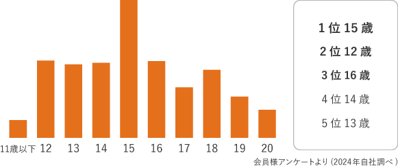 1位15歳 2位12歳 3位16歳 4位14歳 5位13歳 会員様アンケートより(2024年自社調べ)