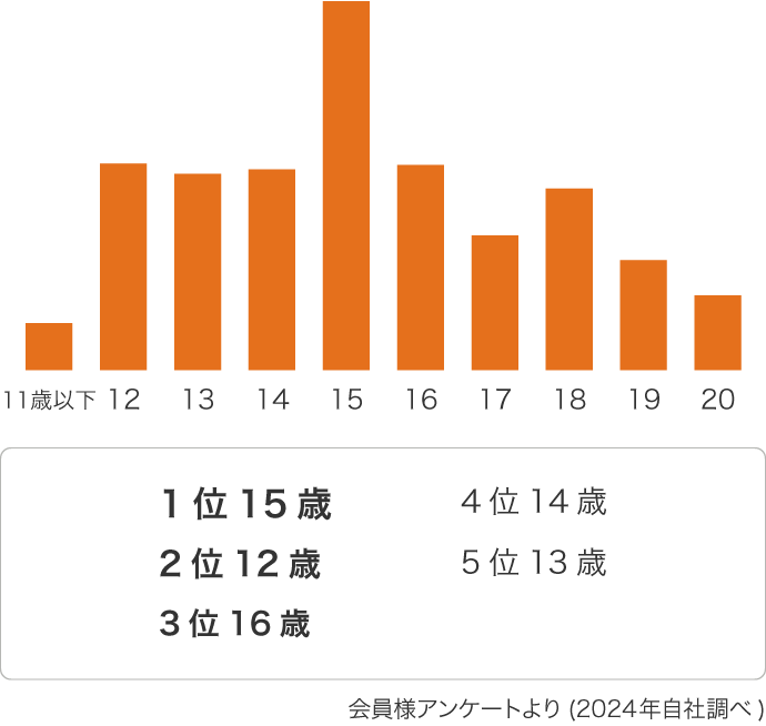 1位15歳 2位12歳 3位16歳 4位14歳 5位13歳 会員様アンケートより(2024年自社調べ)