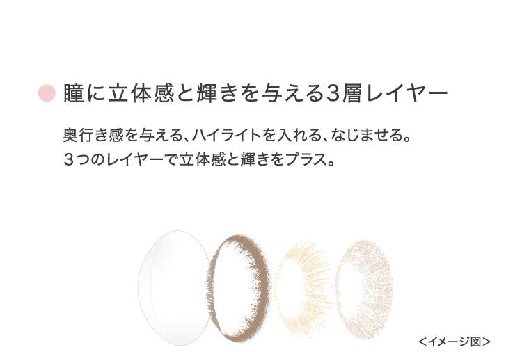 ○瞳に立体感と輝きを与える3層レイヤー 奥行き感を与える、ハイライトを入れる、なじませる。3つのレイヤーで立体感と輝きをプラス。