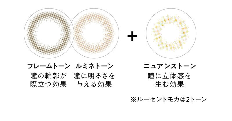 フレームトーン：瞳の輪郭が際立つ効果 & ルミネトーン：瞳に明るさを与える効果 + ニュアンストーン：瞳に立体感を生む効果 ※ルーセントモカは2トーン