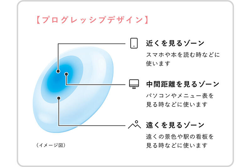 【プログレッシブデザイン】近くを見るゾーン：スマホや本を読む時などに使います 中間距離を見るゾーン：パソコンやメニュー表を見る時などに使います 遠くを見るゾーン：遠くの景色や駅の看板を見る時などに使います