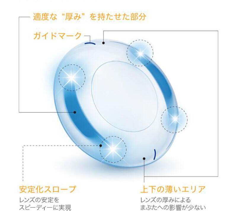 【適度な厚みを持たせた部分】 【ガイドマーク】 【安定化スロープ】レンズの安定をスピーディーに実現 【上下の薄いエリア】レンズの厚みによるまぶたへの影響が少ない