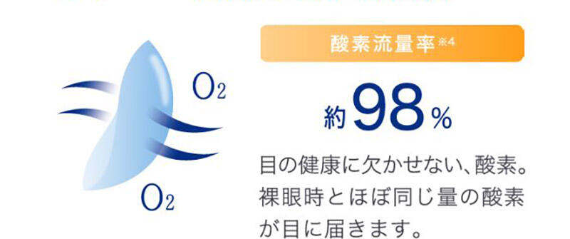 【酸素流量率※4】約98% 目の健康に欠かせない、酸素。裸眼時とほぼ同じ量の酸素が目に届きます。
