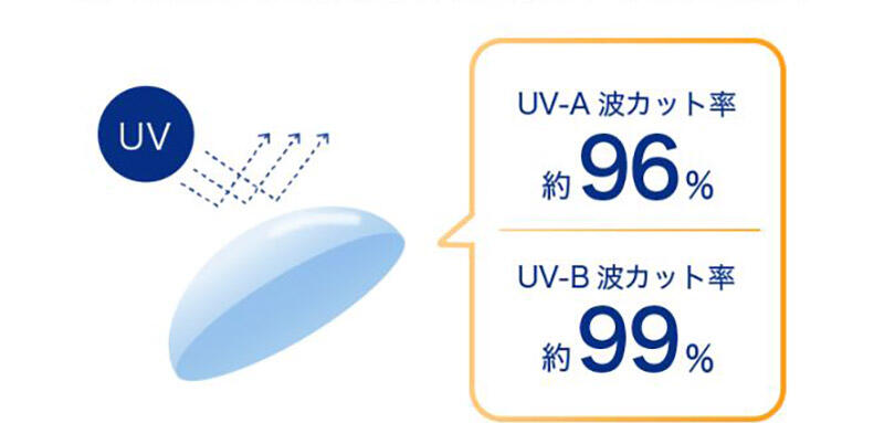 【UV-A波カット率 約96%】【UV-B波カット率 約99%】