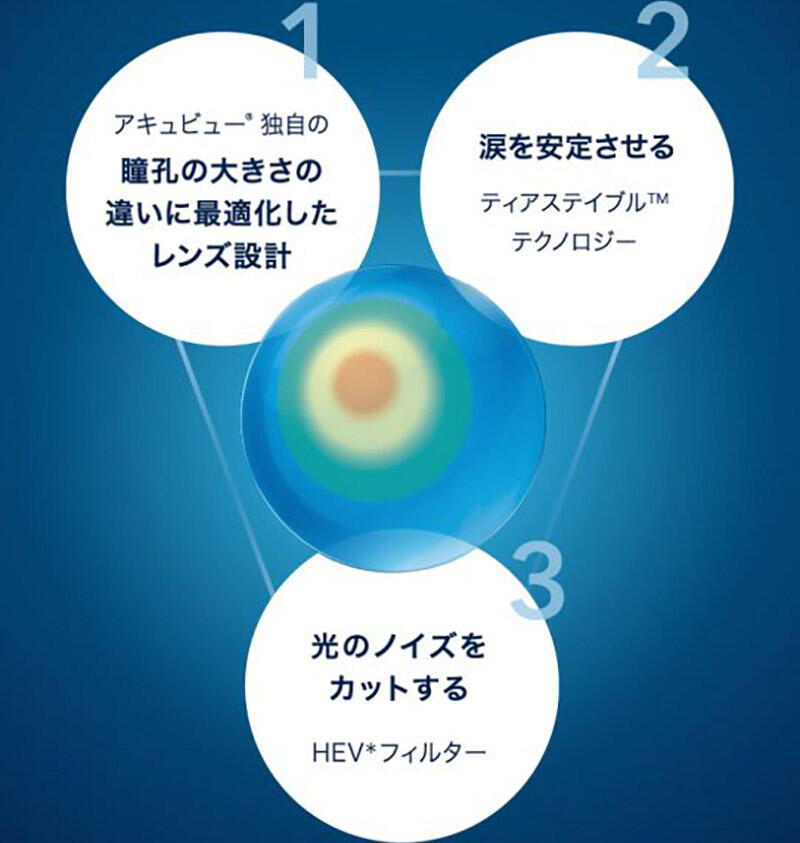アキュビュー®独自の 瞳孔の大きさの違いに最適化したレンズ設計 涙を安定させる ティアステイブル™テクノロジー 光のノイズをカットする HEV*フィルター