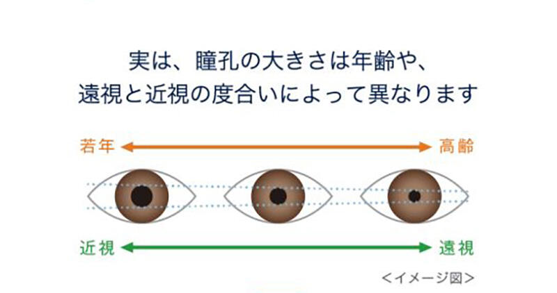 実は、瞳孔の大きさは年齢や、遠視と近視の度合いによって異なります