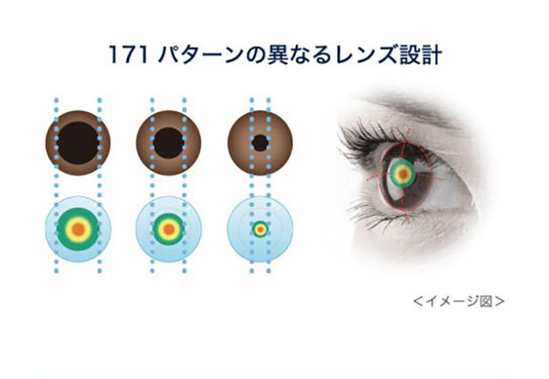 171パターンの異なるレンズ設計