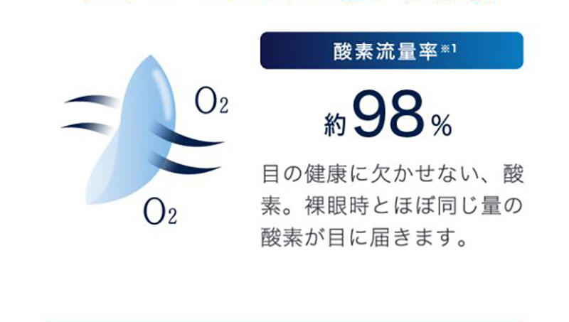 【酸素流量率※1】約98% 目の健康に欠かせない、酸素。裸眼時とほぼ同じ量の酸素が目に届きます。