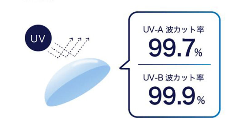 UV-A波カット率99.7% UV-B波カット率99.9%
