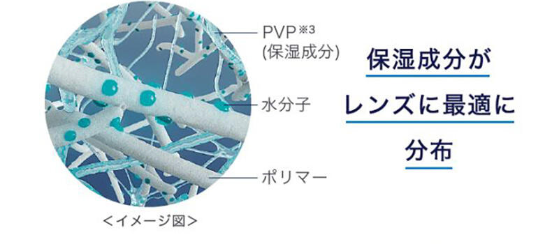 保湿成分がレンズに最適に分布