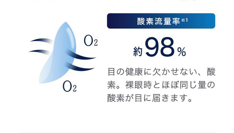 【酸素流量率】約98% 目の健康に欠かせない、酸素。裸眼時とほぼ同じ量の酸素が目に届きます。