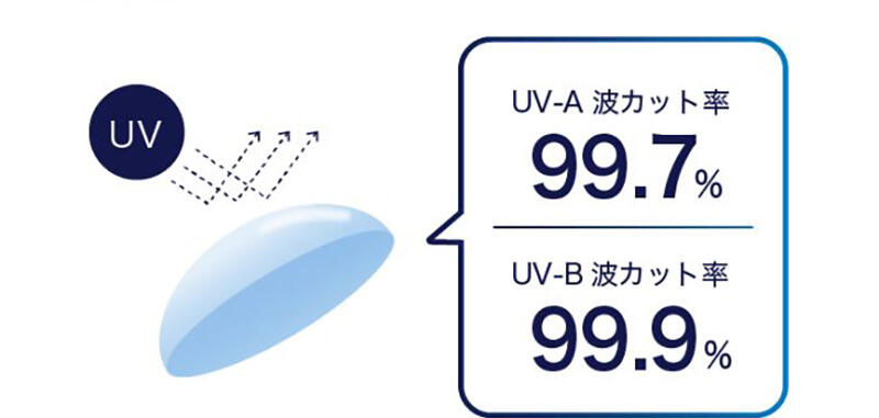 【UV-A波カット率 99.7%】【UV-B波カット率 99.9%】