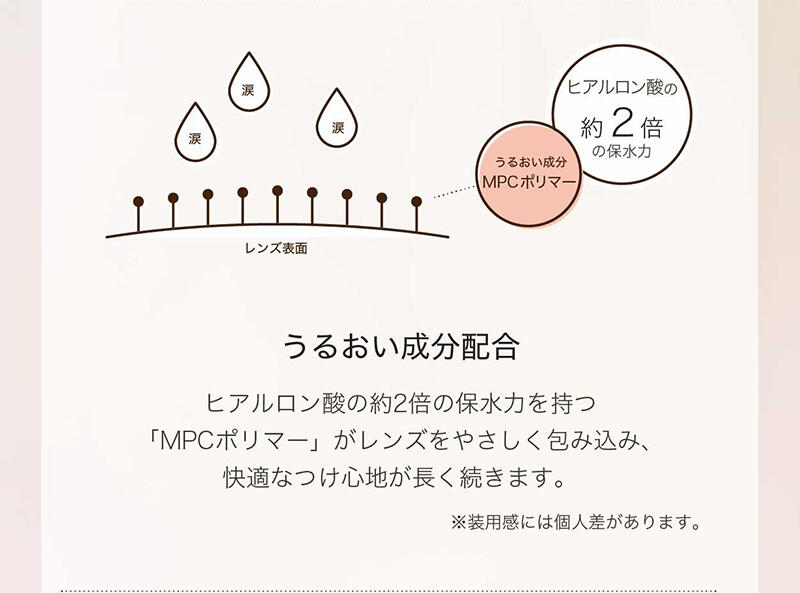 【うるおい成分配合】 ヒアルロン酸の約2倍の保水力を持つ「MPCポリマー」がレンズをやさしく包み込み、快適なつけ心地が長く続きます。 ※装用感には個人差があります。