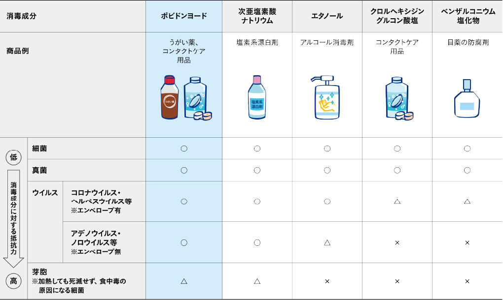 消毒成分:ポピドンヨード 商品例:うがい薬、コンタクトケア用品 消毒成分に対する抵抗力(上から順に低いものから高いもの): 細菌→〇 真菌→〇 ウイルス コロナウイルス・ヘルペスウイルス等※エンベロープ有→〇 アデノウイルス・ノロウイルス等※エンベロープ無→〇 芽胞※加熱しても死滅せず食中毒の原因になる細菌→△ 消毒成分:次亜塩素酸ナトリウム 商品例:塩素系漂白剤 消毒成分に対する抵抗力: 細菌→〇 真菌→〇 ウイルス コロナウイルス・ヘルペスウイルス等→〇 アデノウイルス・ノロウイルス等→〇 芽胞→△ 消毒成分:エタノール 商品例:アルコール消毒剤 消毒成分に対する抵抗力: 細菌→〇 真菌→〇 ウイルス コロナウイルス・ヘルペスウイルス等→〇 アデノウイルス・ノロウイルス等→△ 芽胞→× 消毒成分:クロルヘキシジングルコン酸塩 商品例:コンタクトケア用品 消毒成分に対する抵抗力: 細菌→〇 真菌→〇 ウイルス コロナウイルス・ヘルペスウイルス等→△ アデノウイルス・ノロウイルス等→× 芽胞→× 消毒成分:ベンザルコニウム塩化物 商品例:目薬の防腐剤 消毒成分に対する抵抗力: 細菌→〇 真菌→〇 ウイルス コロナウイルス・ヘルペスウイルス等→△ アデノウイルス・ノロウイルス等→× 芽胞→×