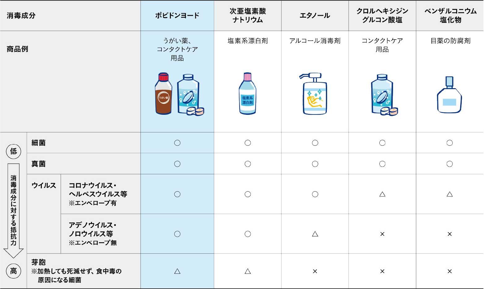 消毒成分:ポピドンヨード 商品例:うがい薬、コンタクトケア用品 消毒成分に対する抵抗力(上から順に低いものから高いもの): 細菌→〇 真菌→〇 ウイルス コロナウイルス・ヘルペスウイルス等※エンベロープ有→〇 アデノウイルス・ノロウイルス等※エンベロープ無→〇 芽胞※加熱しても死滅せず食中毒の原因になる細菌→△ 消毒成分:次亜塩素酸ナトリウム 商品例:塩素系漂白剤 消毒成分に対する抵抗力: 細菌→〇 真菌→〇 ウイルス コロナウイルス・ヘルペスウイルス等→〇 アデノウイルス・ノロウイルス等→〇 芽胞→△ 消毒成分:エタノール 商品例:アルコール消毒剤 消毒成分に対する抵抗力: 細菌→〇 真菌→〇 ウイルス コロナウイルス・ヘルペスウイルス等→〇 アデノウイルス・ノロウイルス等→△ 芽胞→× 消毒成分:クロルヘキシジングルコン酸塩 商品例:コンタクトケア用品 消毒成分に対する抵抗力: 細菌→〇 真菌→〇 ウイルス コロナウイルス・ヘルペスウイルス等→△ アデノウイルス・ノロウイルス等→× 芽胞→× 消毒成分:ベンザルコニウム塩化物 商品例:目薬の防腐剤 消毒成分に対する抵抗力: 細菌→〇 真菌→〇 ウイルス コロナウイルス・ヘルペスウイルス等→△ アデノウイルス・ノロウイルス等→× 芽胞→×