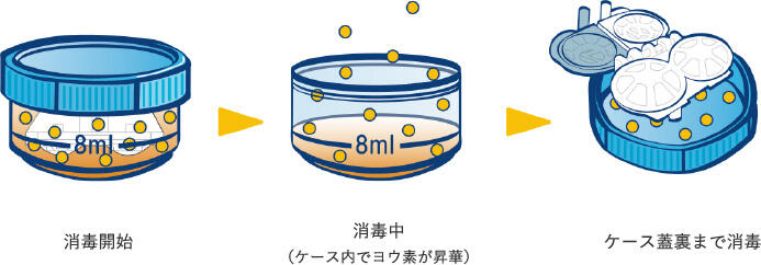 消毒開始 → 消毒中(ケース内でヨウ素が昇華) → ケース蓋裏まで消毒