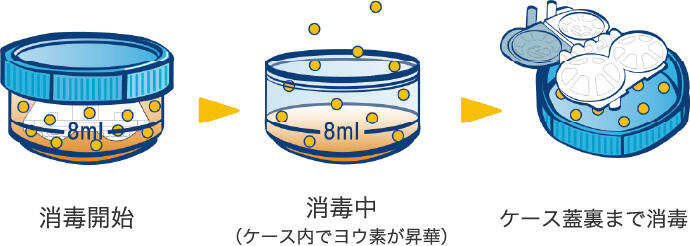 消毒開始 → 消毒中(ケース内でヨウ素が昇華) → ケース蓋裏まで消毒