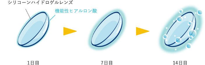 シリコーンハイドロゲルレンズに機能性ヒアルロン酸が蓄積されていく図(1日目 → 7日目 → 14日目)