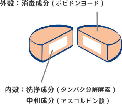 外殻:消毒成分(ポピドンヨード)、内殻:洗浄成分(タンパク分解酵素)・中和成分(アスコルビン酸)