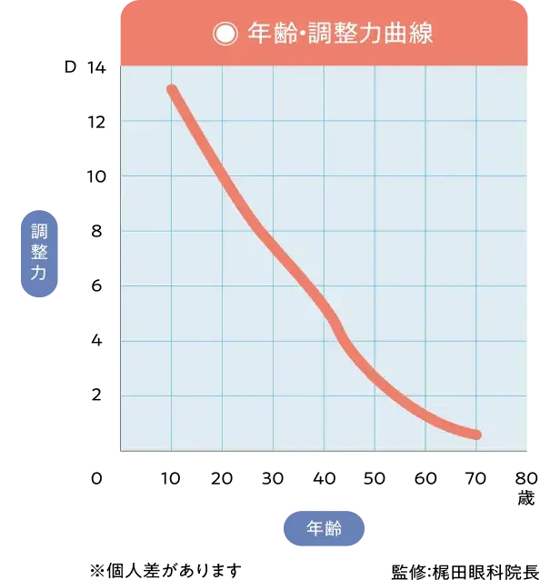 年齢による調節力の変化グラフ