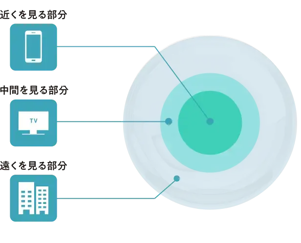 遠く、中間、近くを見る部分の配置図